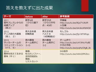 テーマBefore After 参考動画 
2011 
数学4点 
数学39点 
留年スレスレからの 
（クラス最下 
（クラス平均 
成績アップ 
位） 
点：40点） 
（高２） 
学業編 
http://youtu.be/iKja7VJK69I 
人生編 
http://youtu.be/sMJkoXf6NGE 
2012 
テニス部の大躍進 
（高１、２） 
県大会本選 
初戦敗退 
県大会本選 
ベスト８ 
（4回戦進出） 
もしゴル 
http://youtu.be/jTp1XfYXFqo 
2013 
サッカーチームの 
コミュニケーション 
（小５、６） 
県の最強 
チーム相手に 
0-10 
県の最強 
チーム相手に 
0-2 
チーム作り 
http://youtu.be/cH1XHuYtyBE 
ケガの予防 
http://youtu.be/pqHyOfgB_2k 
2014 
難病を抱えて生きる 
意味（中１） 
補導、 
叱られソファー、 
全科目追試& 
補習、 
リストカット 
SNS依存 
http://youtu.be/MIA23PKZlcs 
答えを教えずに出た成果 
 
