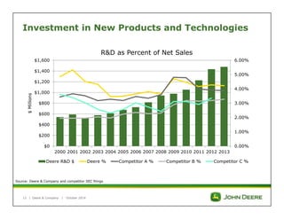 Investment in New Products and Technologies 
$1,600 
$1,400 
$1,200 
$1,000 
$800 
$600 
$400 
$200 
| Deere & Company | October 2014 
R&D as Percent of Net Sales 
Source: Deere & Company and competitor SEC filings 
6.00% 
5.00% 
4.00% 
3.00% 
2.00% 
1.00% 
0.00% 
$0 
2000 2001 2002 2003 2004 2005 2006 2007 2008 2009 2010 2011 2012 2013 
Deere R&D $ Deere % Competitor A % Competitor B % Competitor C % 
12 
 