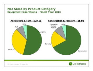 Net Sales by Product Category 
Equipment Operations - Fiscal Year 2013 
| 
Agriculture & Turf – $29.1B Construction & Forestry – $5.9B 
Deere & Company | October 2014 
Construction 
Commercial 
Worksite 
Products 
Forestry 
Other 
Large Ag 
Small Ag 
Turf 
Other 
13 
 