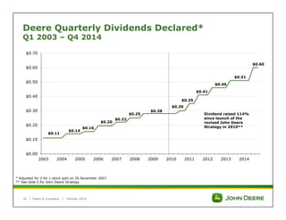 Deere Quarterly Dividends Declared* 
Q1 2003 – Q4 2014 
$0.70 
$0.60 
$0.50 
$0.40 
$0.30 
$0.20 
$0.10 
* Adjusted for 2 for 1 stock split on 26 November 2007 
** See slide 5 for John Deere Strategy 
| Deere & Company | October 2014 
16 
$0.11 
$0.14 
$0.16 
$0.20 
$0.22 
$0.25 
$0.28 
$0.35 
$0.30 
$0.41 
$0.46 
$0.51 
$0.60 
$0.00 
Dividend raised 114% 
since launch of the 
revised John Deere 
Strategy in 2010** 
2003 2004 2005 2006 2007 2008 2009 2010 2011 2012 2013 2014 
 