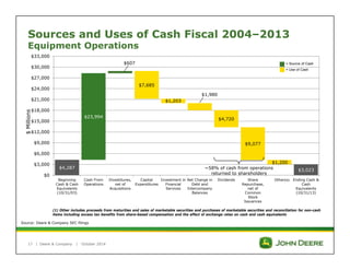 Sources and Uses of Cash Fiscal 2004–2013 
Equipment Operations 
$4,287 
$23,994 
$33,000 
$30,000 
$27,000 
$24,000 
$21,000 
$18,000 
$15,000 
$12,000 
$9,000 
$6,000 
$3,000 
Source: Deere & Company SEC filings 
17 | Deere & Company | October 2014 
= Source of Cash 
= Use of Cash 
$607 
$7,685 
$1,203 
$1,980 
$4,720 
$9,077 
$1,200 
(1) Other includes proceeds from maturities and sales of marketable securities and purchases of marketable securities and reconciliation for non-cash 
items including excess tax benefits from share-based compensation and the effect of exchange rates on cash and cash equivalents 
$0 
Beginning 
Cash & Cash 
Equivalents 
(10/31/03) 
Cash From 
Operations 
Divestitures, 
net of 
Acquisitions 
Capital 
Expenditures 
Investment in 
Financial 
Services 
Net Change in 
Debt and 
Intercompany 
Balances 
Dividends Share 
Repurchase, 
net of 
Common 
Stock 
Issuances 
Other Ending Cash & 
Cash 
Equivalents 
(10/31/13) 
(1) 
$ Millions 
~58% of cash from operations $3,023 
returned to shareholders 
 