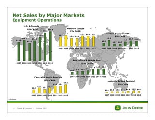 Net Sales by Major Markets 
Equipment Operations 
U.S. & Canada 
8% CAGR 
Central & South America 
18% CAGR 
| Deere & Company | October 2014 
21 
$13.8 
$15.1 
$13.0 
$14.8 
$17.4 
$20.8 
$21.8 
2007 2008 2009 2010 2011 2012 2013 
$3.9 
Western Europe 
$4.6 
2% CAGR 
$3.4 $3.4 
$4.4 $4.3 $4.4 
2007 2008 2009 2010 2011 2012 2013 
$1.0 
Central Europe & CIS 
$1.9 
8% CAGR 
$0.7 $0.7 
$1.4 $1.7 $1.6 
2007 2008 2009 2010 2011 2012 2013 
$1.6 
$2.6 
$1.8 
$2.6 
$3.6 $3.6 
$4.3 
2007 2008 2009 2010 2011 2012 2013 
Asia, Africa & Middle East 
17% CAGR 
$0.8 $1.1 $1.2 $1.4 
$1.9 $2.1 $2.1 
2007 2008 2009 2010 2011 2012 2013 
Australia & New Zealand 
12% CAGR 
$0.4 $0.6 $0.6 $0.6 $0.8 $1.0 $0.8 
2007 2008 2009 2010 2011 2012 2013 
$ Billions 
 