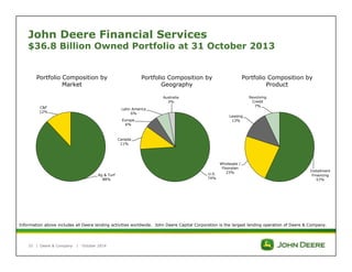 John Deere Financial Services 
$36.8 Billion Owned Portfolio at 31 October 2013 
Portfolio Composition by 
Market 
Ag & Turf 
88% 
C&F 
12% 
| Deere & Company | October 2014 
Portfolio Composition by 
Geography 
Portfolio Composition by 
Product 
U.S. 
74% 
Latin America 
6% 
Europe 
6% 
Canada 
11% 
Australia 
3% 
Leasing 
13% 
Information above includes all Deere lending activities worldwide. John Deere Capital Corporation is the largest lending operation of Deere & Company. 
33 
Installment 
Financing 
57% 
Wholesale / 
Floorplan 
23% 
Revolving 
Credit 
7% 
 