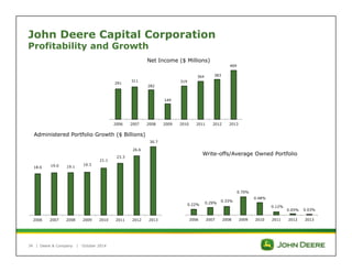 John Deere Capital Corporation 
Profitability and Growth 
Administered Portfolio Growth ($ Billions) 
| Deere & Company | October 2014 
34 
383 
291 311 
Net Income ($ Millions) 
282 
149 
319 
364 
2006 2007 2008 2009 2010 2011 2012 2013 
Write-offs/Average Owned Portfolio 
0.22% 0.29% 0.33% 
0.70% 
0.48% 
0.12% 
0.05% 0.03% 
2006 2007 2008 2009 2010 2011 2012 2013 
18.6 19.0 19.1 19.3 
21.1 
23.3 
26.6 
30.7 
2006 2007 2008 2009 2010 2011 2012 2013 
469 
 