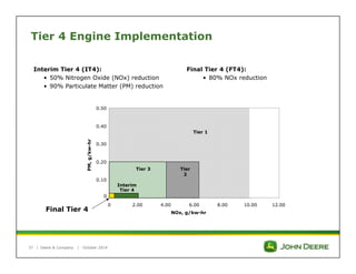 Tier 4 Engine Implementation 
Interim Tier 4 (IT4): 
• 50% Nitrogen Oxide (NOx) reduction 
• 90% Particulate Matter (PM) reduction 
0.50 
0.40 
0.30 
0.20 
0.10 
| Deere & Company | October 2014 
Final Tier 4 (FT4): 
• 80% NOx reduction 
Final Tier 4 
0 
Tier 1 
Tier 
2 
Tier 3 
Interim 
Tier 4 
0 2.00 4.00 6.00 8.00 10.00 12.00 
NOx, g/kw-hr 
PM, g/kw-hr 
37 
 