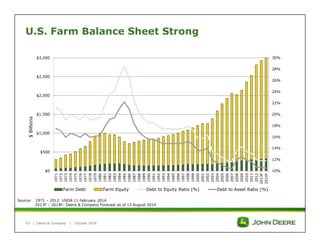U.S. Farm Balance Sheet Strong 
$3,000 1971 
$2,500 
$2,000 
$1,500 
$1,000 
$500 
| Deere & Company | October 2014 
30% 
28% 
26% 
24% 
22% 
20% 
18% 
16% 
14% 
12% 
10% 
$0 
1972 
1973 
1974 
1975 
1976 
1977 
1978 
1979 
1980 
1981 
1982 
1983 
1984 
1985 
1986 
1987 
1988 
1989 
1990 
1991 
1992 
1993 
1994 
1995 
1996 
1997 
1998 
1999 
2000 
2001 
2002 
2003 
2004 
2005 
2006 
2007 
2008 
2009 
2010 
2011 
2012 
2013F 
2014F 
$ Billions 
Farm Debt Farm Equity Debt to Equity Ratio (%) Debt to Asset Ratio (%) 
Source: 1971 – 2012: USDA 11 February 2014 
2013F – 2014F: Deere & Company Forecast as of 13 August 2014 
43 
 