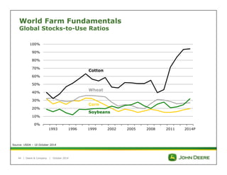 World Farm Fundamentals 
Global Stocks-to-Use Ratios 
100% 
90% 
80% 
70% 
60% 
50% 
40% 
30% 
20% 
10% 
0% 
1993 1996 1999 2002 2005 2008 2011 2014P 
Source: USDA – 10 October 2014 
44 | Deere & Company | October 2014 
Cotton 
Wheat 
Corn 
Soybeans 
 