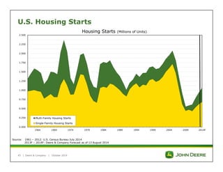 U.S. Housing Starts 
2.500 
2.250 
2.000 
1.750 
1.500 
1.250 
1.000 
0.750 
0.500 
0.250 
0.000 
Housing Starts (Millions of Units) 
Multi-Family Housing Starts 
Single-Family Housing Starts 
1964 1969 1974 1979 1984 1989 1994 1999 2004 2009 2014F 
Source: 1961 – 2012: U.S. Census Bureau July 2014 
| Deere & Company | October 2014 
45 
2013F – 2014F: Deere & Company Forecast as of 13 August 2014 
 