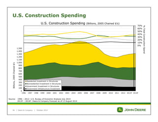 U.S. Construction Spending 
2,300 
2,200 
2,100 
2,000 
1,900 
1,800 
1,700 
1,600 
1,500 
1,400 
1,300 
1,200 
1,100 
1,000 
900 
800 
700 
600 
500 
400 
300 
200 
100 
| Deere & Company | October 2014 
46 
70% 
60% 
50% 
40% 
30% 
20% 
10% 
0% 
-10% 
-20% 
-30% 
-40% 
-50% 
-60% 
-70% 
-80% 
-90% 
-100% 
-110% 
-120% 
-130% 
-140% 
-150% 
-160% 
0 
1996 1997 1998 1999 2000 2001 2002 2003 2004 2005 2006 2007 2008 2009 2010 2011 2012 2013F 2014F 
% Total Construction Spend 
Billions, 2005 Chained $’s 
U.S. Construction Spending (Billions, 2005 Chained $’s) 
Residential Investment in Structures 
Nonresidential Investment in Structures 
Government Investment in Structures 
Government Infrastructure Investment 
Source: 1996 – 2012: U.S. Bureau of Economic Analysis July 2014 
2013F – 2014F: Deere & Company Forecast as of 13 August 2014 
 