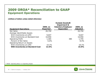 2009 OROA* Reconciliation to GAAP 
Equipment Operations 
(millions of dollars unless stated otherwise) 
Equipment Operations 
* OROA: Operating Return on Operating Assets 
| Deere & Company | October 2014 
2009, as 
Reported 
Exclude Goodwill 
Impairment & 
Voluntary Employee- 
Separation 
2009, as 
Adjusted 
Net Sales 20,756 20,756 
Average Identifiable Assets 
With Inventories at LIFO 9,647 9,647 
With Inventories at Standard Cost 10,950 10,950 
Operating Profit 1,365 380 1,745 
Percent of Net Sales 6.6% 8.4% 
Operating Return on Assets 
With Inventories at LIFO 14.1% 18.1% 
With Inventories at Standard Cost 12.5% 15.9% 
48 
 