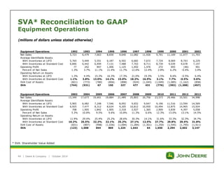 SVA* Reconciliation to GAAP 
Equipment Operations 
(millions of dollars unless stated otherwise) 
Equipment Operations 1992 1993 1994 1995 1996 1997 1998 1999 2000 2001 2002 
Net Sales 5,723 6,479 7,663 8,830 9,640 11,082 11,926 9 ,701 11,169 11,077 11,703 
Average Identifiable Assets 
With Inventories at LIFO 5,765 5,449 5,551 6,187 6,502 6,682 7,672 7,724 8,069 8,743 6,229 
With Inventories at Standard Cost 6,846 6,442 6,494 7,131 7,488 7,703 8,711 8,739 9,039 9,678 7,147 
Operating Profit 77 242 847 1,006 1,125 1,402 1,476 272 693 (46) 401 
Percent of Net Sales 1.3% 3.7% 11.1% 11.4% 11.7% 12.6% 12.4% 2.8% 6.2% -0.4% 3.4% 
Operating Return on Assets 
With Inventories at LIFO 1.3% 4.4% 15.3% 16.3% 17.3% 21.0% 19.3% 3.5% 8.6% -0.5% 6.4% 
With Inventories at Standard Cost 1.1% 3.8% 13.0% 14.1% 15.0% 18.2% 16.9% 3.1% 7.7% -0.5% 5.6% 
SVA Cost of Assets (821) (773) (780) (856) (898) (924) (1,045) (1,049) (1,085) (1,162) (858) 
SVA (744) (531) 67 150 227 477 431 (776) (392) (1,208) (457) 
Equipment Operations 2003 2004 2005 2006 2007 2008 2009 2010 2011 2012 2013 
Net Sales 13,349 17,673 19,401 19,884 21,489 25,803 20,756 23,573 29,466 33,501 34,998 
Average Identifiable Assets 
With Inventories at LIFO 5,965 6,482 7,248 7,546 8,092 9,652 9,647 9 ,196 11,516 13,594 14,569 
With Inventories at Standard Cost 6,925 7,477 8,312 8,634 9,205 10,812 10,950 10,494 12,875 14,965 15,924 
Operating Profit 708 1,905 1,842 1,905 2,318 2,927 1,365 2,909 3,839 4,397 5,058 
Percent of Net Sales 5.3% 10.8% 9.5% 9.6% 10.8% 11.3% 6.6% 12.3% 13.0% 13.1% 14.5% 
Operating Return on Assets 
With Inventories at LIFO 11.9% 29.4% 25.4% 25.2% 28.6% 30.3% 14.1% 31.6% 33.3% 32.3% 34.7% 
With Inventories at Standard Cost 10.2% 25.5% 22.2% 22.1% 25.2% 27.1% 12.5% 27.7% 29.8% 29.4% 31.8% 
SVA Cost of Assets (831) (897) (998) (1,036) (1,094) (1,284) (1,301) (1,259) (1,545) (1,795) (1,911) 
SVA (123) 1,008 844 869 1,224 1,643 64 1,650 2,294 2,602 3,147 
* SVA: Shareholder Value Added 
| Deere & Company | October 2014 
49 
 
