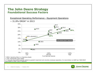 The John Deere Strategy 
Foundational Success Factors 
Exceptional Operating Performance - Equipment Operations 
− 31.8% OROA* in 2013 
12% 
2007 
2008 
2010 
2013 
35% 
30% 
25% 
20% 
15% 
10% 
5% 
0% 
12% OROA (SVA** Neutral) 
* OROA: Operating Return on Operating Assets 
** SVA: Shareholder Value Added 
*** Excludes fiscal 2009 expenses related to goodwill impairment and voluntary employee-separation, for reconciliation to GAAP see “2009 OROA* 
Reconciliation to GAAP” slide in Appendix. 
| Deere & Company | October 2014 
20% 
28% 
2001 
2002 
2003 
2004 
2006 2005 
2009 
2009, adjusted*** 
2011 2012 
-5% 
% of Normal Volume 
80% 
Low 
100% 
Normal 
120% 
High 
6 
 