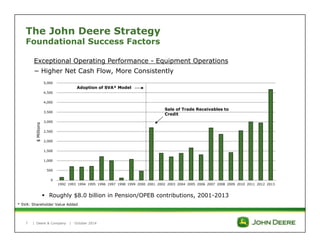 The John Deere Strategy 
Foundational Success Factors 
Exceptional Operating Performance - Equipment Operations 
− Higher Net Cash Flow, More Consistently 
5,000 
4,500 
4,000 
3,500 
3,000 
2,500 
2,000 
1,500 
1,000 
500 
0 
1992 1993 1994 1995 1996 1997 1998 1999 2000 2001 2002 2003 2004 2005 2006 2007 2008 2009 2010 2011 2012 2013 
$ Millions 
* SVA: Shareholder Value Added 
| Deere & Company | October 2014 
Sale of Trade Receivables to 
Credit 
Adoption of SVA* Model 
 Roughly $8.0 billion in Pension/OPEB contributions, 2001-2013 
7 
 