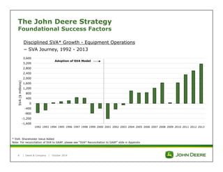 The John Deere Strategy 
Foundational Success Factors 
Disciplined SVA* Growth - Equipment Operations 
− SVA Journey, 1992 - 2013 
3,600 
3,200 
2,800 
2,400 
2,000 
1,600 
1,200 
800 
400 
0 
-400 
-1,200 
-1,600 
| 
-800 
1992 1993 1994 1995 1996 1997 1998 1999 2000 2001 2002 2003 2004 2005 2006 2007 2008 2009 2010 2011 2012 2013 
Deere & Company | October 2014 
SVA ($ millions) 
* SVA: Shareholder Value Added 
Note: For reconciliation of SVA to GAAP, please see “SVA* Reconciliation to GAAP” slide in Appendix 
8 
Adoption of SVA Model 
 