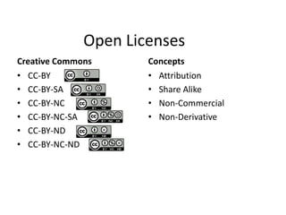 Open Licenses 
Creative Commons 
• CC-BY 
• CC-BY-SA 
• CC-BY-NC 
• CC-BY-NC-SA 
• CC-BY-ND 
• CC-BY-NC-ND 
Concepts 
• Attribution 
• Share Alike 
• Non-Commercial 
• Non-Derivative 
 