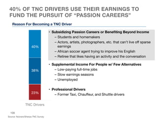40% OF TNC DRIVERS USE THEIR EARNINGS TO
FUND THE PURSUIT OF “PASSION CAREERS” 
Source: Noorani/Sherpa TNC Survey
TNC Driv...