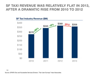 SF TAXI REVENUE WAS RELATIVELY FLAT IN 2013,
AFTER A DRAMATIC RISE FROM 2010 TO 2012
Source: SFMTA Taxi and Accessible Ser...