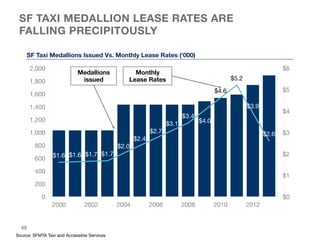 SF TAXI MEDALLION LEASE RATES ARE  
FALLING PRECIPITOUSLY
Source: SFMTA Taxi and Accessible Services
SF Taxi Medallions Is...