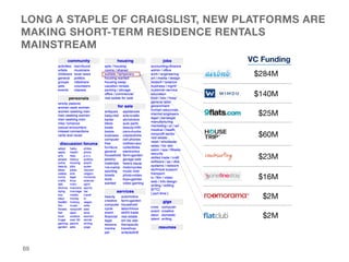 LONG A STAPLE OF CRAIGSLIST, NEW PLATFORMS ARE
MAKING SHORT-TERM RESIDENCE RENTALS
MAINSTREAM
$284M
$140M
$25M
$60M
$23M
$...