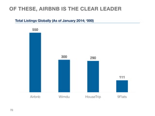OF THESE, AIRBNB IS THE CLEAR LEADER
550
300
 290
111
Airbnb
 Wimdu
 HouseTrip
 9Flats
Total Listings Globally (As of Janu...