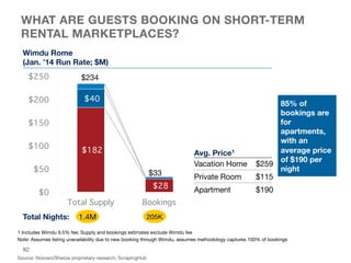WHAT ARE GUESTS BOOKING ON SHORT-TERM 
RENTAL MARKETPLACES?
1 Includes Wimdu 9.5% fee; Supply and bookings estimates exclu...