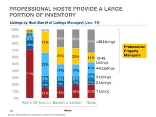 PROFESSIONAL HOSTS PROVIDE A LARGE
PORTION OF INVENTORY
71%
15%
 16%
 19%
 20%
13%
9%
 9%
 7%
 8%
5%
8%
 6%
 6%
9%
6%
33%
...