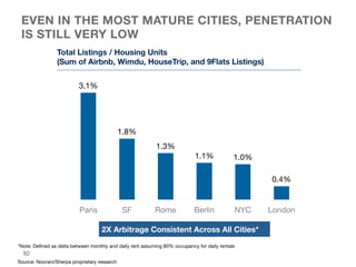 3.1%
1.8%
1.3%
1.1%
 1.0%
0.4%
Paris
 SF
 Rome
 Berlin
 NYC
 London
EVEN IN THE MOST MATURE CITIES, PENETRATION
IS STILL V...