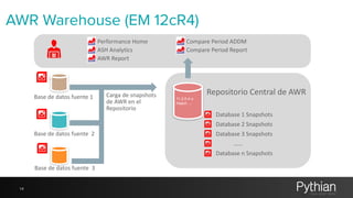 AWR Warehouse (EM 12cR4) 
14 
Base 
de 
datos 
fuente 
1 
Carga 
de 
snapshots 
de 
AWR 
en 
el 
Repositorio 
Repositorio 
Central 
de 
AWR 
Database 
1 
Snapshots 
Base 
de 
datos 
fuente 
2 
Base 
de 
datos 
fuente 
3 
Performance 
Home 
ASH 
Analytics 
AWR 
Report 
Compare 
Period 
ADDM 
Compare 
Period 
Report 
Database 
2 
Snapshots 
Database 
3 
Snapshots 
…… 
Database 
n 
Snapshots 
11.2.0.4 o 
mayor … 
 