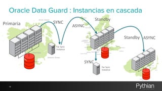 Oracle Data Guard : Instancias en cascada 
Primaria 
19 
Standby 
Far 
Sync 
Instance 
ASYNC 
Far 
Sync 
Instance 
SYNC 
SYNC 
Standby ASYNC 
 