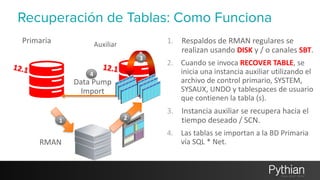Recuperación de Tablas: Como Funciona 
Primaria Auxiliar 
RMAN 
Data 
Pump 
Import 
1 2 
3 
4 12.1 
12.1 
1. Respaldos 
de 
RMAN 
regulares 
se 
realizan 
usando 
DISK 
y 
/ 
o 
canales 
SBT. 
2. Cuando 
se 
invoca 
RECOVER 
TABLE, 
se 
inicia 
una 
instancia 
auxiliar 
utilizando 
el 
archivo 
de 
control 
primario, 
SYSTEM, 
SYSAUX, 
UNDO 
y 
tablespaces 
de 
usuario 
que 
contienen 
la 
tabla 
(s). 
3. Instancia 
auxiliar 
se 
recupera 
hacia 
el 
tiempo 
deseado 
/ 
SCN. 
4. Las 
tablas 
se 
importan 
a 
la 
BD 
Primaria 
vía 
SQL 
* 
Net. 
 