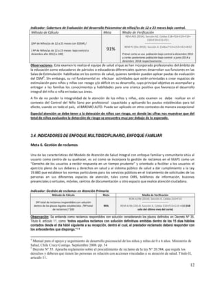 Indicador: Cobertura de Evaluación del desarrollo Psicomotor de niños/as de 12 a 23 meses bajo control.
Método de Cálculo
Meta
Medio de Verificación
[(Nº de Niños/as de 12 a 23 meses con EDSM) /
( Nº de Niños/as de 12 a 23 meses bajo control a
diciembre año 2012) x 100]

91%

REM A03 (2014). Sección A2. Celdas E18+F18+E19+F19+
E20+F20+E21+F21
-----------------------------REM P2 (Dic.2013). Sección A. Celdas T12+U12+V12+W12
Primer corte se usa población bajo control a diciembre 2013
y cortes posteriores población bajo control a junio 2014 y
diciembre 2014 respectivamente.

Observaciones: Este examen lo realiza el equipo de salud al que se han incorporado profesionales del ámbito de
la educación como educadoras de párvulos o educadoras diferenciales quienes desarrollan sus funciones en las
Salas de Estimulación habilitadas en los centros de salud, quienes también pueden aplicar pautas de evaluación
4
del DSM . Sin embargo, su rol fundamental es efectuar actividades que estén orientadas a crear espacios de
estimulación para niños y niñas con rezago y/o déficit en su desarrollo, cuyo principal objetivo es acompañar y
entregar a las familias los conocimientos y habilidades para una crianza positiva que favorezca el desarrollo
integral del niño o niña en todas sus áreas.
A fin de no perder la integralidad de la atención de los niños y niñas, este examen se debe realizar en el
contexto del Control del Niño Sano por profesional capacitado y aplicando las pautas establecidas para tal
efecto, usando en todo el país, el BAREMO ALTO. Puede ser aplicado en otros contextos de manera excepcional
Especial atención se debe tener a la detección de niños con riesgo, en donde las cifras nos muestran que del
total de niños evaluados la detección de riesgo se encuentra muy por debajo de lo esperado.

3.4. INDICADORES DE ENFOQUE MULTIDISCIPLINARIO, ENFOQUE FAMILIAR
Meta 6. Gestión de reclamos
Una de las características del Modelo de Atención de Salud Integral con enfoque familiar y comunitario sitúa al
usuario como centro de su quehacer, es así como se incorpora la gestión de reclamos en el IAAPS como un
“Derecho de los usuarios a recibir respuesta en un tiempo prudente” y orientado a facilitar a los usuarios el
ejercicio pleno de sus deberes y derechos en salud y al sistema público de salud a dar cumplimiento a la Ley
19.880 que establece las normas particulares para los servicios públicos en el tratamiento de solicitudes de las
personas en sus diferentes espacios de atención, tales como OIRS, teléfonos de información, buzones
presenciales o virtuales, móviles, centros de documentación u otro espacio que realice atención ciudadana.
Indicador: Gestión de reclamos en Atención Primaria
Método de Cálculo

Meta

(Nº total de reclamos respondidos con solución
dentro de los plazos legales establecidos /Nº total
de reclamos )*100

95%

Medio de Verificación
REM A19b (2014). Sección A. Celdas E10+F10
-----------------------------REM A19b (2014). Sección A. Celdas E10+F10+G10 +I10 (I10
solo del último mes del corte)

Observación: Se entiende como reclamos respondidos con solución considerando los plazos definidos en Decreto Nº 35,
Titulo II, artículo 11, como “todos aquellos reclamos con solución definitivas emitidas dentro de los 15 días hábiles
contados desde el día hábil siguiente a su recepción, dentro el cual, el prestador reclamado deberá responder con
los antecedentes que disponga.”5 6
4

Manual para el apoyo y seguimiento de desarrollo psicosocial de los niños y niñas de 0 a 6 años. Ministerio de
Salud, Chile Crece Contigo. Septiembre 2008: pp. 54
5
Decreto Nº 35. Aprueba reglamento sobre el procedimiento de reclamo de la ley Nº 20.584, que regula los
derechos y deberes que tienen las personas en relación con acciones vinculadas a su atención de salud. Título II,
articulo 11.

12

 
