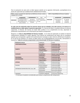 Para la evaluación de cada corte se debe ingresar planilla con la siguiente información, acompañada de las
pautas de supervisión por establecimiento debidamente firmadas:
META 1: acceso a la atención de salud hasta las 20:00 horas de lunes a viernes
y sábados de 9 a 13 horas.

INDICADOR

NUMERADOR
Nº establecimientos
funcionando de 8:00
AM a 20:00 horas de
Lunes a Viernes

DENOMINADOR
Nº total de
establecimientos
Visitados

Nº
total
de
establecimientos
que comprometen
la meta

META 2: Disponibilidad de fármacos trazadores

NUMERADOR
INDICADOR

DENOMINADOR

N° de Fármacos
trazadores
disponibles

N° Total de
Fármacos
trazadores

En cada corte de evaluación todas las comunas tienen que ser visitadas y de cada comuna a lo menos en 1
establecimiento se debe aplicar la pauta de supervisión. Si el Servicio de Salud no pudiera efectuar la visita de
supervisión, el Director del Servicio de Salud debe justificar el no cumplimiento de ésta, adjuntado la
justificación conjuntamente con la información que evalúa el componente.
Respecto a la meta 2, disponibilidad de fármaco trazador; en la visita de supervisión se evalúan el total de
medicamentos señalados en cuadro siguiente. Para efectos de cumplimiento del Índice solo se consideran
aquellos que corresponden a gestión de la administración municipal, es decir 10 de los 20 fármacos trazadores.
En el caso de las estatinas a lo menos se debe contar con la disponibilidad de una de ellas, atorvastatina o
lovastatina. Todas las comunas comprometen como denominador 10 fármacos trazadores.
PROBLEMA DE SALUD

FARMACOS

Unidad

HIPERTENSIÓN ARTERIAL

ENALAPRIL *

Comprimido 10mg

ASPIRINA *

Comprimido 100mg

LOSARTAN *

Comprimido 50mg

METFORMINA *

Comprimido 850mg

GLIBENCLAMIDA *

Comprimido 5mg

INSULINA

Presentación NPH 100 UI/ml

FLUOXETINA *

Cápsula/ comprimido 20mg

SERTRALINA *

Comprimido 50mg

DISLIPIDEMIA

ESTATINAS*

Comprimido 20mg

HIPOTIROIDISMO

LEVOTIROXINA *

Comprimido 100mcg

PARACETAMOL *

Comprimido 500mg

TRAMADOL

Comprimido 50mg

CELECOXIB (1)

Comprimido 200mg

ÁCIDO VALPROICO

Comprimido 200mg

CARBAMAZEPINA

Comprimido 200mg

SALBUTAMOL

Aerosol 100 mcg/dosis)

BUDESONIDA

Aerosol 200 mcg/dosis)

DIABETES

DEPRESIÓN

ARTROSIS
EPILEPSIA
ENFERMEDAD RESPIRATORIA EPOC, Asma, SBR

BROMURO DE IPRATROPIO Aerosol 20 mcg/dosis)
PARKINSON

LEVODOPA CARBIDOPA

Comprimido 250mg/25mg

(*) Fármacos trazadores considerados para evaluar cumplimiento del componente.

15

 