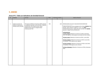 5. ANEXO
Anexo Nº 1: Tabla con Indicadores de Actividad General
Nº

Indicador

Formula

Meta

Importancia relativa
%

1

Cobertura Examen de
Medicina Preventiva en
hombres de 20 a 44 años

Nº Examen de Medicina Preventiva (EMP) realizado
en población masculina de 20 a 44 años / Población
masculina de 20 a 44 años inscrita, menos
población bajo control en Programa Salud
Cardiovascular)*100

25%

10,0

Medio verificación

REM A02 (2014). Sección B. Celda G20+I20+K20+M20+O20
-----------------------------Población Masculina Inscrita validada de 20 a 44 años (MENOS) REM
P04 (Dic. 2013). Sección A. Celdas F11 + H11 + J11 (MÁS)
REM A05 2014 Sección G. Celdas H67+J67+L67+N67+P67 (MENOS)
Sección H. Celdas 75+J75+L75+N75+P75
DENOMINADOR:
1º Corte a Marzo: Población en Control en el PSCV a Diciembre
2013, más ingresos, menos egresos acumulados de Enero a Marzo.
2º Corte a Junio: Población en Control en el PSCV a Junio 2014.
3º Corte a Agosto: Población en Control en el PSCV a Junio 2014,
más ingresos menos egresos Julio y Agosto..
4º Corte a Octubre: Población en Control en el PSCV a Junio 2014,
más ingresos, menos egresos Julio a Octubre.
5º Corte a Diciembre: Población en Control en el PSCV a Diciembre
2014.

 
