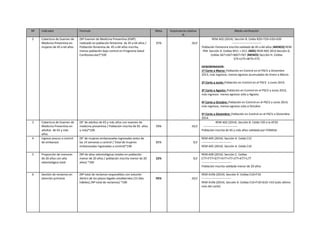 Nº

Indicador

Formula

2

Cobertura de Examen de
Medicina Preventiva en
mujeres de 45 a 64 años

(Nº Examen de Medicina Preventiva (EMP)
realizado en población femenina de 45 a 64 años /
Población femenina de 45 a 64 años inscrita,
menos población bajo control en Programa Salud
Cardiovascular)*100

Meta

Importancia relativa
%

25%

10,0

Medio verificación
REM A02 (2014). Sección B. Celda R20+T20+V20+X20
-----------------------------Población Femenina Inscrita validada de 45 a 64 años (MENOS) REM
P04 Sección A. Celdas M11 + O11 (MÁS) REM A05 2014 Sección G.
Celdas S67+U67+W67+Y67 (MENOS) Sección H. Celdas
S75+U75+W75+Y75
DENOMINADOR:
1º Corte a Marzo: Población en Control en el PSCV a Diciembre
2013, más ingresos, menos egresos acumulados de Enero a Marzo.
2º Corte a Junio: Población en Control en el PSCV a Junio 2014.
3º Corte a Agosto: Población en Control en el PSCV a Junio 2014,
más ingresos menos egresos Julio y Agosto.
4º Corte a Octubre: Población en Control en el PSCV a Junio 2014,
más ingresos, menos egresos Julio a Octubre.

3

4

5

6

Cobertura de Examen de
Medicina Preventiva en
adultos de 65 y más
años
Ingreso precoz a control
de embarazo

(N° de adultos de 65 y más años con examen de
medicina preventiva / Población inscrita de 65 años
y más)*100.

50%

10,0

(N° de mujeres embarazadas ingresadas antes de
las 14 semanas a control / Total de mujeres
embarazadas ingresadas a control)*100

85%

9,0

Proporción de menores
de 20 años con alta
odontológica total

(Nº de altas odontológicas totales en población
menor de 20 años / población inscrita menor de 20
años) *100

22%

9,0

Gestión de reclamos en
atención primaria

(Nº total de reclamos respondidos con solución
dentro de los plazos legales establecidos (15 días
hábiles) /Nº total de reclamos) *100

95%

10,0

5º Corte a Diciembre: Población en Control en el PSCV a Diciembre
2014.
REM A02 (2014). Sección B. Celda Y20 a la AF20
----------------------------------Población inscrita de 65 y más años validada por FONASA.
REM A05 (2014). Sección A. Celda C12
-----------------------------REM A05 (2014). Sección A. Celda C10
REM A09 (2014). Sección C. Celdas
E77+F77+G77+H77+I77+J77+K77+L77
-----------------------------Población Inscrita validada menor de 20 años
REM A19b (2014). Sección A. Celdas E10+F10
-----------------------------REM A19b (2014). Sección A. Celdas E10+F10+G10 +I10 (solo último
mes del corte)

 