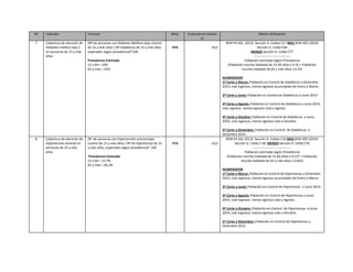 Nº

Indicador

Formula

Meta

Importancia relativa
%

7

Cobertura de atención de
Diabetes mellitus tipo 2
en personas de 15 y más
años.

(Nº de personas con Diabetes Mellitus bajo control
de 15 y más años / Nº Diabéticos de 15 y más años
esperados según prevalencia)*100

55%

10,0

Prevalencia Estimada
15 a 64 = 10%
65 y más = 25%

Medio verificación
REM P4 (Dic. 2013). Sección A. Celdas C17 MAS REM A05 (2014)
Sección G. Celda C69
MENOS Sección H. Celda C77
---------------------------------Población estimada según Prevalencia
(Población Inscrita Validada de 15-64 años x 0.10 + Población
Inscrita Validada de 65 y más años x 0.25)
NUMERADOR
1º Corte a Marzo: Población en Control de Diabéticos a Diciembre
2013, más ingresos, menos egresos acumulados de Enero a Marzo.
2º Corte a Junio: Población en Control de Diabéticos a Junio 2014.
3º Corte a Agosto: Población en Control de Diabéticos a Junio 2014,
más ingresos menos egresos Julio y Agosto.
4º Corte a Octubre: Población en Control de Diabéticos a Junio
2014, más ingresos, menos egresos Julio a Octubre.

8

Cobertura de atención de
Hipertensión Arterial en
personas de 15 y más
años.

(N° de personas con hipertensión arterial bajo
control de 15 y más años / Nº de hipertensos de 15
y más años, esperados según prevalencia)* 100
Prevalencia Estimada
15 a 64 = 15.7%
65 y más = 64,3%

71%

10,0

5º Corte a Diciembre: Población en Control de Diabéticos a
Diciembre 2014.
REM P4 (Dic.2013). Sección A. Celdas C16 MAS REM A05 (2014)
Sección G. Celda C 68 MENOS Sección H. Celda C76
---------------------------------Población estimada según Prevalencia
(Población Inscrita Validada de 15-64 años x 0.157 + Población
Inscrita Validada de 65 y más años x 0.643)
NUMERADOR
1º Corte a Marzo: Población en Control de Hipertensos a Diciembre
2013, más ingresos, menos egresos acumulados de Enero a Marzo.
2º Corte a Junio: Población en Control de Hipertensos a Junio 2014.
3º Corte a Agosto: Población en Control de Hipertensos a Junio
2014, más ingresos menos egresos Julio y Agosto..
4º Corte a Octubre: Población en Control de Hipertensos a Junio
2014, más ingresos, menos egresos Julio a Octubre.
5º Corte a Diciembre: Población en Control de Hipertensos a
Diciembre 2014.

 