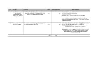 Nº

Indicador

9

Cobertura de evaluación
del desarrollo
psicomotor en niños y
niñas de 12 a 23 meses
bajo control

Formula
(Niños y niñas 12 a 23 meses con evaluación del
Desarrollo Psicomotor / N° total de Niños y Niñas
entre 12 a 23 meses bajo control )*100

Meta

Importancia relativa
%

91%

10,0

Medio verificación
REM A03 (2014). Sección A2. Celdas
E18+F18+E19+F19+E20+F20+E21+F21
-----------------------------REM P2 (Dic.2013). Sección A. Celdas T12+U12+V12+W12
Primer corte se usa población bajo control a diciembre 2013 y
cortes posteriores población bajo control a junio 2014 y diciembre
2014 respectivamente.

10

Tasa de Visita
domiciliaria Integral

Nº de visitas domiciliarias integrales realizadas / Nº
de familias (población inscrita / 4 )

0,20

12,0

REM A26 (2014) Sección A. Celdas C9 a la C33 MAS Sección B celda
C40+C43 MAS REM A28 (2014) Sección A.10 Celda C101
--------------------------------Total Población Inscrita validada todas las edades / 4
Numerador: se consideran solo las visitas domiciliarias integrales a
Familias (REM A 26 Y REM A 28), las Visitas Integrales de Salud
Mental en domicilio y las Visitas Integrales del Sector Rural
realizadas en domicilio.

Total

100

 