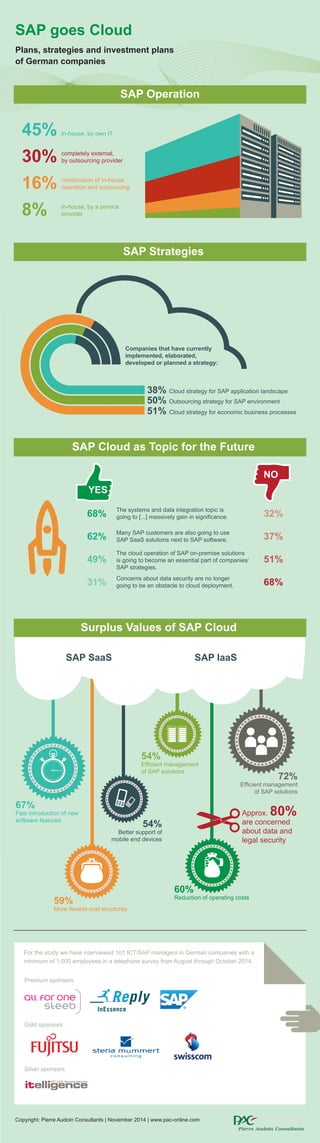 SAP goes Cloud 
Plans, strategies and investment plans 
of German companies 
SAP Operation 
45% in-house, by own IT 
30% completely external, 
by outsourcing provider 
16% combination of in-house 
operation and outsourcing 
8% in-house, by a service 
provider 
SAP Strategies 
Companies that have currently 
implemented, elaborated, 
developed or planned a strategy: 
38% Cloud strategy for SAP application landscape 
50% Outsourcing strategy for SAP environment 
51% Cloud strategy for economic business processes 
SAP Cloud as Topic for the Future 
68% The systems and data integration topic is 
going to [...] massively gain in signifi cance. 32% 
62% Many SAP customers are also going to use 
SAP SaaS solutions next to SAP software. 37% 
49% The cloud operation of SAP on-premise solutions 
is going to become an essential part of companies‘ 
SAP strategies. 
51% 
31% Concerns about data security are no longer 
going to be an obstacle to cloud deployment. 68% 
YES 
NO 
67% 
Fast introduction of new 
software features 
Surplus Values of SAP Cloud 
59% 
More fl exible cost structures 
60% 
Reduction of operating costs 
54% 
Better support of 
mobile end devices 
72% 
Effi cient management 
of SAP solutions 
54% 
Effi cient management 
of SAP solutions 
Approx. 80% 
are concerned 
about data and 
legal security 
SAP SaaS SAP IaaS 
For the study we have interviewed 101 ICT/SAP managers in German companies with a 
minimum of 1,000 employees in a telephone survey from August through October 2014. 
Premium sponsors 
Gold sponsors 
Silver sponsors 
Copyright: Pierre Audoin Consultants | November 2014 | www.pac-online.com 
