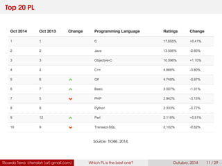 Top 20 PL
Source: TIOBE, 2016.
Ricardo Terra (rterrabh [at] gmail.com) Which PL is the best one? September, 2016 11 / 29
 