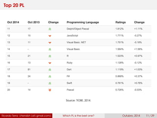 Top 20 PL
Source: TIOBE, 2016.
Ricardo Terra (rterrabh [at] gmail.com) Which PL is the best one? September, 2016 11 / 29
 