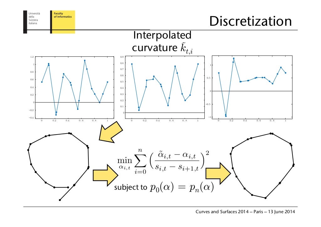 Curvaturebased blending of closed planar curves