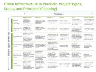 Infrastructure Principles Green Infrastructure 101 - DR | PDF