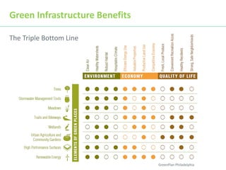 Green Infrastructure 101 - DR | PDF