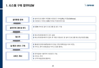 25
1. 시스템 구축 업무FLOW
설치환경 준비
설치프로그램 업 로드
테스트
실 환경 서비스 구축
서비스 개시
 설치프로그램이 저장될 다운로드 서버(URL) 지정(I-Defense)
 다운로드 서버는 CDN 서버로 지정되어야 함
 CDN 서버로 설치 프로그램 업 로드 구성
 테스트용 웹 페이지 코드 삽입
 테스트용 웹 페이지 접속 후 자동 다운로드 및 설치 프로그램 테스트(다양한 OS)
 웹/공인인증서/HTS 페이지 정상 구동 재확인(실 서버 이전)
 서비스 준비 완료(정상 서비스 일정 협의)
 전자금융 사용자의 다운로드 가능
 서비스 개시
 고객 대응(전용 콜센터)
 