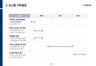 W+2
26
2. 시스템 구축일정
구분
프로젝트 수행 업무협의
 Kick-Off Meeting
 요구사항 분석
W+1W+0
테스트 시스템 구축 운영
 대상 선정 및 테스트
 포트 등 보안정책 협의
PC방화벽 연동
 어플리케이션 동시연동
 기타 응용프로그램 연동
구축 시스템 테스트 운영
 시범운영 결과 리포팅
 안정화 및 오픈 준비
시스템 적용 및 검수
 서비스 공지 및 실 적용
 보고서작성 및 검수
 