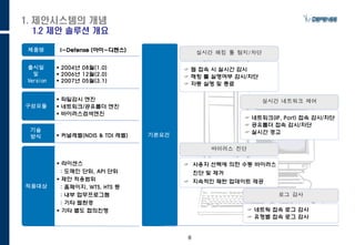 6
1. 제안시스템의 개념
1.2 제안 솔루션 개요
제품명 I-Defense (아이-디펜스)
출시일
및
Version
 2004년 08월(1.0)
 2006년 12월(2.0)
 2007년 05월(3.1)
기본요건
구성모듈
 파일감시 엔진
 네트워크/공유폴더 엔진
 바이러스검색엔진
기술
방식  커널레벨(NDIS & TDI 레벨)
적용대상
 라이센스
: 도메인 단위, API 단위
 제안 적용범위
: 홈페이지, WTS, HTS 등
: 내부 업무프로그램
: 기타 웹환경
 기타 별도 협의진행
실시간 해킹 툴 탐지/차단
 웹 접속 시 실시간 감시
 해킹 툴 실행여부 감시/차단
 자동 실행 및 종료
바이러스 진단
 사용자 선택에 의한 수동 바이러스
진단 및 제거
 지속적인 패턴 업데이트 제공
실시간 네트워크 제어
 네트워크(IP, Port) 접속 감시/차단
 공유폴더 접속 감시/차단
 실시간 경고
로그 감사
 네트웍 접속 로그 감사
 유형별 접속 로그 감사
 