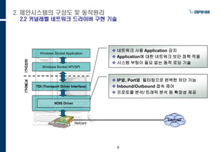 8
2. 제안시스템의 구성도 및 동작원리
2.2 커널레벨 네트워크 드라이버 구현 기술
Netcard
NDIS Driver
TDI (Transport Driver Interface)
Windows Socket API/SPI
Windows Socket Application
커
널
모
드
유
저
모
드
 IP별, Port별 필터링으로 완벽한 차단 가능
 Inbound/Outbound 접속 제어
 프로토콜 분석/ 트래픽 분석 등 확장성 제공
 네트워크 사용 Application 감지
 Application에 대한 네트워크 보안 정책 적용
 시스템 부팅이 필요 없는 동적 로딩 기술
Internet
 