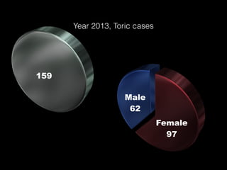 Year 2013, Toric cases