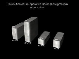 Distribution of Pre-operative Corneal Astigmatism
in our cohort