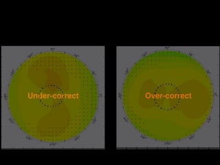 Under-correct
Over-correct