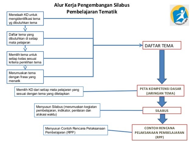 Pembelajaran Tematik di SD/MI